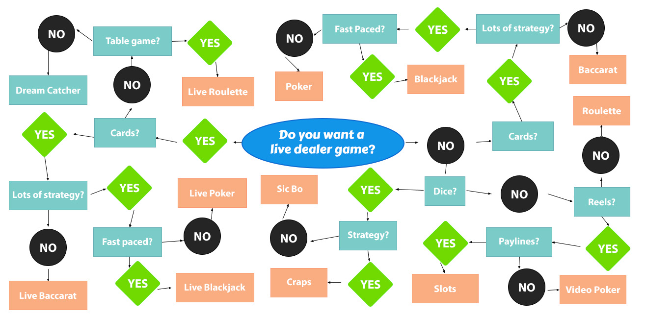 Which Is the Best Casino Game for You Flowchart