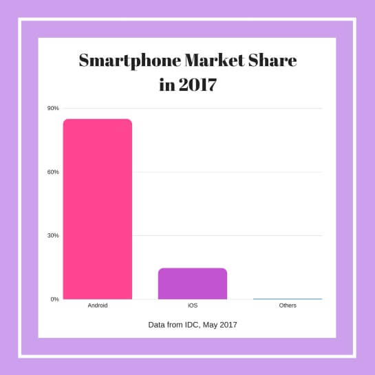 Smartphone Market Share